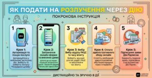 Як подати на розлучення через Дію: покрокова інструкція